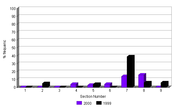 Changes in abundance of Bell Heather 1999 - 2000