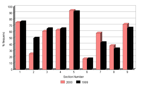 Changes in abundance of bramble 1999 - 2000