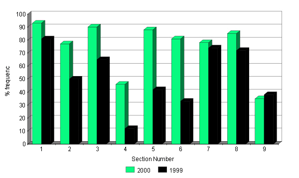 Changes in the abundance of the moss Eurhynchium praelongum 1999 - 2000