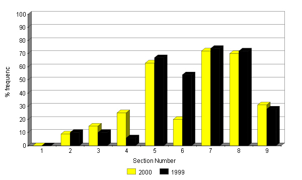 Changes in abundance of gorse 1999 - 2000