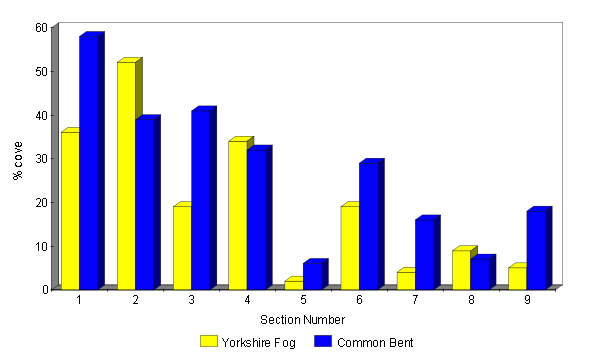 Comparative abundance of Yorkshire Fog and Common Bent 2001