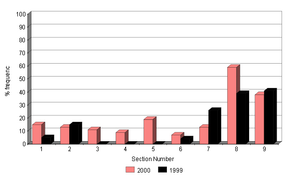 Changes in the abundance of the moss Hypnum jutlandicum 1999 - 2000