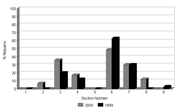Changes in abundance of Heath Speedwell 1999 - 2000
