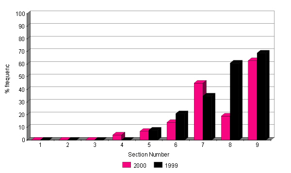 Changes in abundance of Heather 1999 - 2000