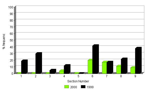 Changes in abundance of Pill Sedge 1999 - 2000