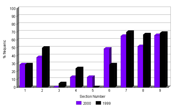 Changes in the abundance of the moss Polytrichum formosum 1999 - 2000