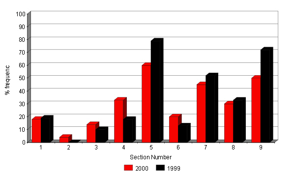 Changes in abundance of Silver Birch 1999 - 2000