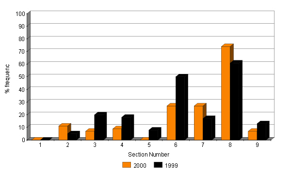 Changes in abundance of Slender St John's-wort 1999 - 2000