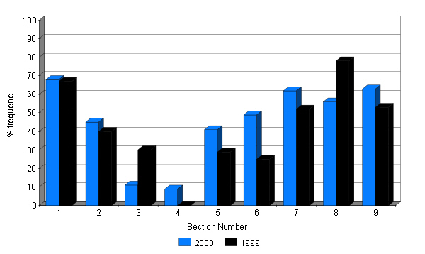 Changes in the abundance of the moss Thuidium tamarascinum 1999 - 2000