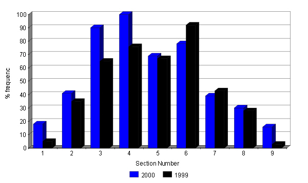 Changes in abundance of violet 1999 - 2000