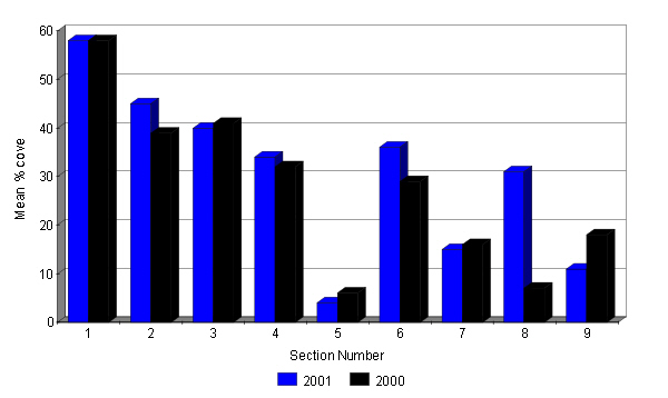 Changes in abundance of Common Bent 2000 - 2001