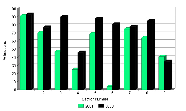 Changes in the abundance of the moss Eurhynchium praelongum 2000 - 2001