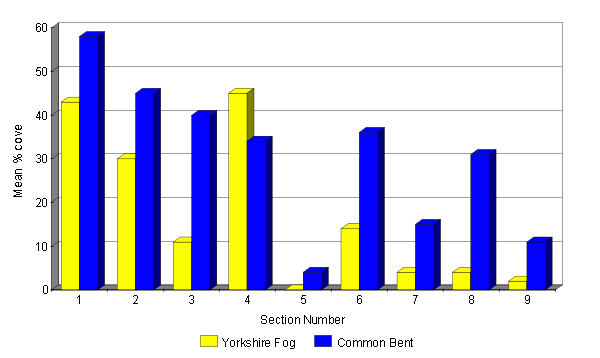 Comparative abundance of Yorkshire Fog and Common Bent 2001