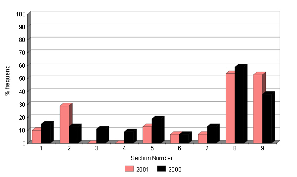 Changes in the abundance of the moss Hypnum jutlandicum 2000 - 2001