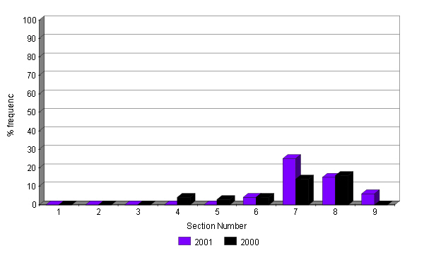 Changes in abundance of Bell Heather 2000 - 2001