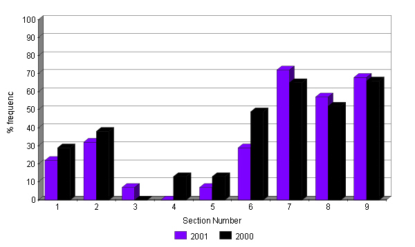 Changes in the abundance of the moss Polytrichum formosum 2000 - 2001