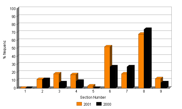 Changes in abundance of Slender St John's-wort 2000 - 2001