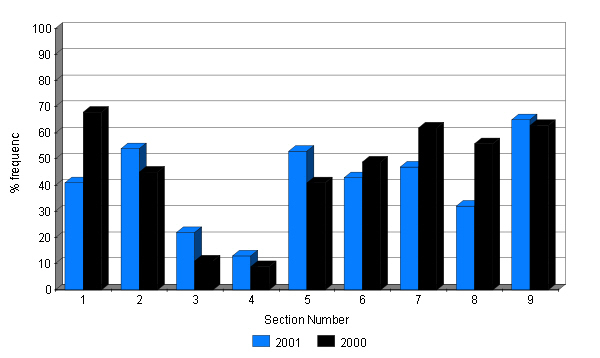 Changes in the abundance of the moss Thuidium tamarascinum 2000 - 2001