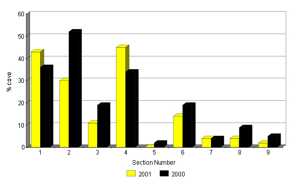 Changes in abundance of Yorkshire Fog 2000 - 2001