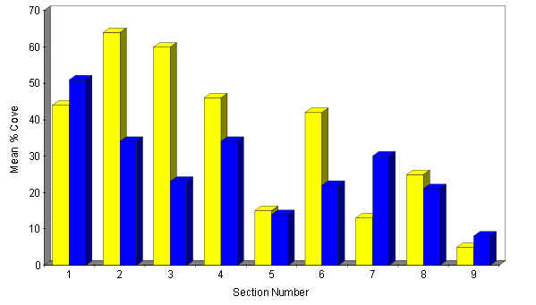 Comparison of Grass Dominance across the different sections 1998.