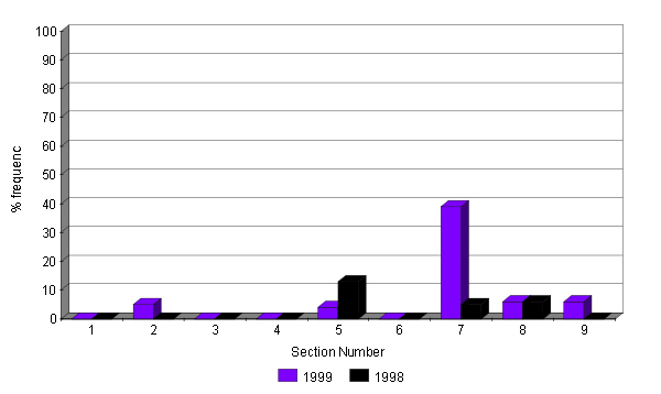 Changes in abundance of Bell Heather 1998 - 1999