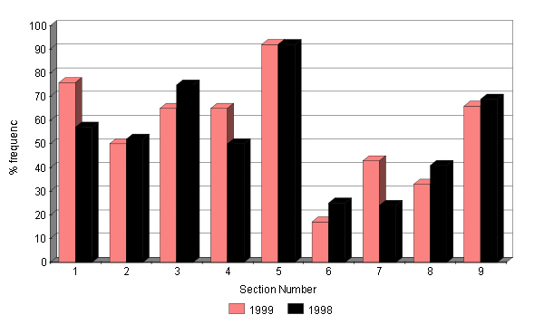 Changes in abundance of bramble 1998 - 1999