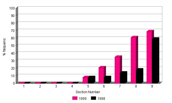 Changes in Heather abundance 1998 - 1999