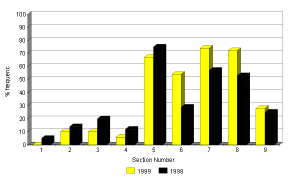 Changes in abundance of Gorse 1998 - 1999