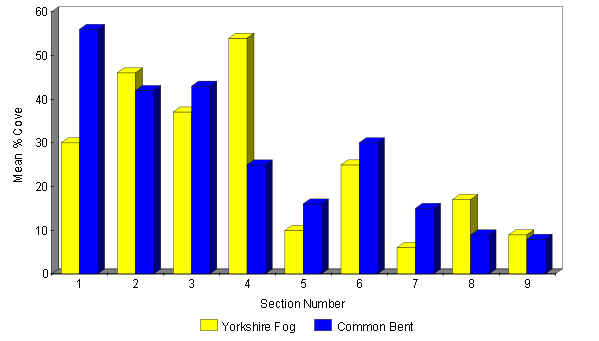 Comparison of Grass Dominance across the different sections 1999.