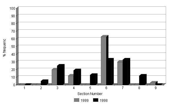 Changes in the abundance of Heath Speedwell 1998 - 1999