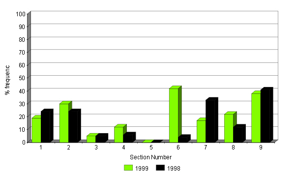 Changes in the abundance of Pill Sedge 1998 - 1999