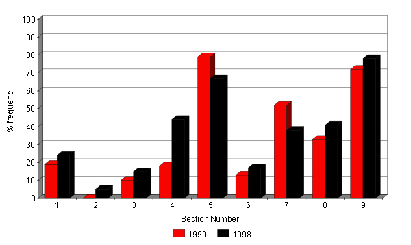 Changes in the abundance of Silver Birch 1998 - 1999