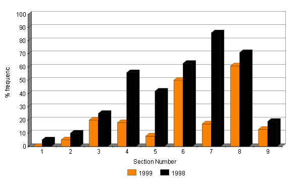 Changes in the abundance of Slender St John's-wort 1998 - 1999