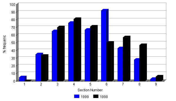 Changes in the abundance of violet 1998 - 1999