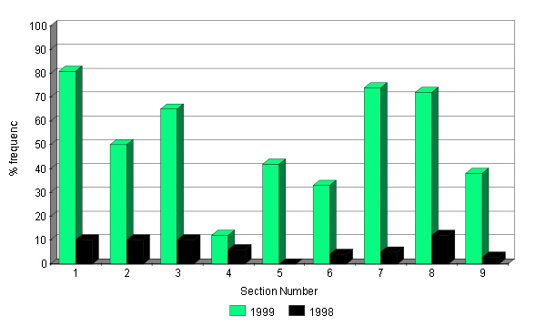 Changes in the abundance of the moss Eurhynchium praelongum. 1998 - 1999