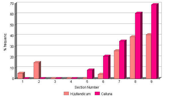 Comparison of Hypnum jutlandicum distribution with Calluna.