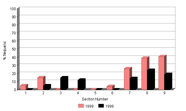 Changes in the abundance of the moss Hypnum jutlandicum 1998 - 1999