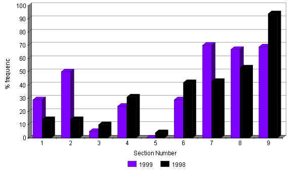 Changes in the abundance of the moss Polytrichum formosum 1998 - 1999