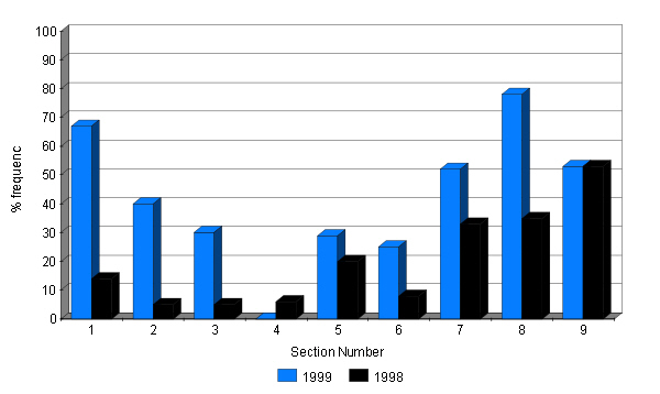 Changes in the abundance of the moss Thuidium tamarascinum 1998 - 1999