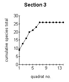 Transect Chart