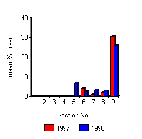 Mean % cover of Heather 97-98