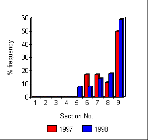 % frequency of Heather 97 - 98