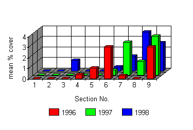 Mean % cover of cherry 1996 - 1998.