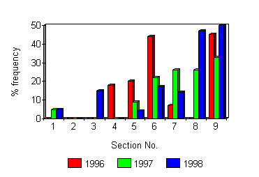 % frequency of cherry 1996 - 1998.
