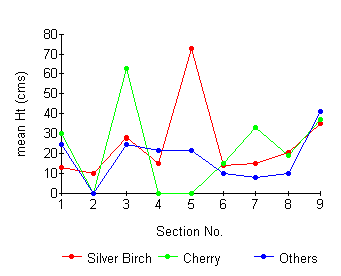 Comparison of tree seedling heights 1996 - 1998.