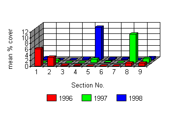 Distribution o minor tree species 1996 - 1998.