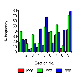 % frequency of Silver Birch 1996 - 1998.