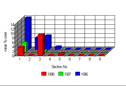 Distribution of Bluebell on the project site.