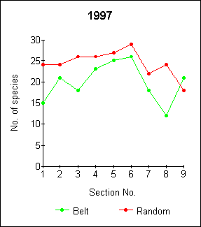 Species diversity in 1997.