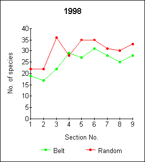 Species diversity in 1998.